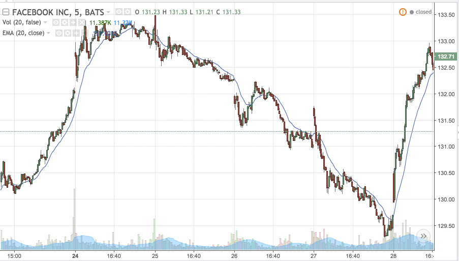 Intraday Trading Chart