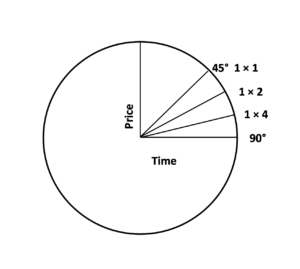 Gann Angles